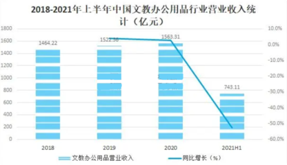 2023年辦公用品行業(yè)現(xiàn)狀分析:中國(guó)文教辦公用品行業(yè)收入達(dá)743.11億元